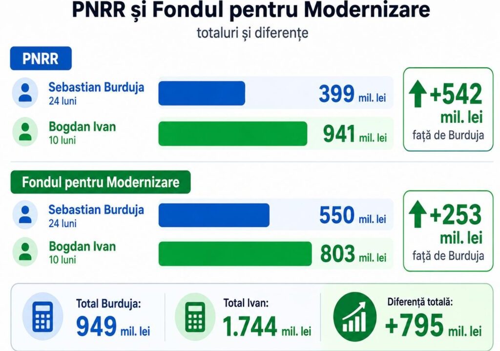 Bogdan Ivan își apără mandatul la Ministerul Energiei: „Am plătit aproape dublu față de mandatul precedent”